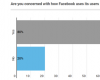 五分之四的美国人不信任Facebook和讨厌在线广告