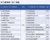 房产信息：长三角2025轨交蓝图出炉：30条市域铁路待建，上海南京都市圈领跑