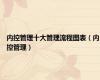 内控管理十大管理流程图表（内控管理）