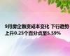 9月房企融资成本变化 下行趋势上升0.25个百分点至5.59%