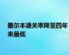 墨尔本通关率降至四年来最低