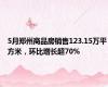 5月郑州商品房销售123.15万平方米，环比增长超70%