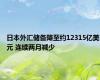 日本外汇储备降至约12315亿美元 连续两月减少