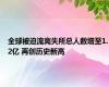全球被迫流离失所总人数增至1.2亿 再创历史新高