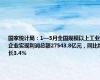 国家统计局：1—5月全国规模以上工业企业实现利润总额27543.8亿元，同比增长3.4%