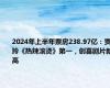 2024年上半年票房238.97亿：贾玲《热辣滚烫》第一，创喜剧片新高