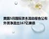 美国5月国际资本流动报告公布 外资净流出167亿美债